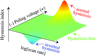 Graphical abstract: The hysteresis-free behavior of perovskite solar cells from the perspective of the measurement conditions