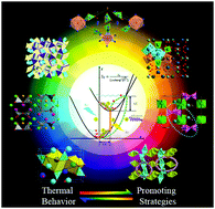 Graphical abstract: Structural design of new Ce3+/Eu2+-doped or co-doped phosphors with excellent thermal stabilities for WLEDs