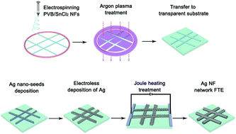 Graphical abstract: Interface engineering of solution-grown silver nanofiber networks designed as flexible transparent electrodes