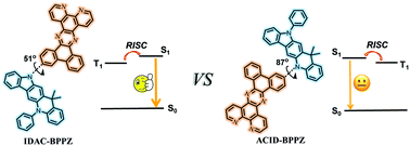 Graphical abstract: Isomeric thermally activated delayed fluorescence emitters based on indolo[2,3-b]acridine electron-donor: a compromising optimization for efficient orange–red organic light-emitting diodes