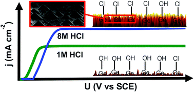 Graphical abstract: Photoanodic pyramid texturization of n-Ge(100) in HCl solution: unexpected anisotropy in the surface chemistry of etching