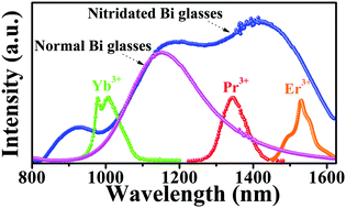 Graphical abstract: Broadband NIR emission from multiple Bi centers in nitridated borogermanate glasses via tailoring local glass structure