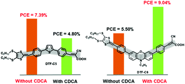 Graphical abstract: Regulation of dithiafulvene-based molecular shape and aggregation on TiO2 for high efficiency dye-sensitized solar cells