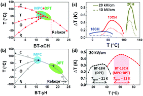 Graphical abstract: Large electrocaloric effect over a wide temperature range in BaTiO3-modified lead-free ceramics