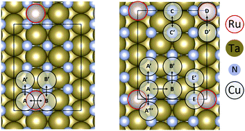 Graphical abstract: Ru passivated and Ru doped ε-TaN surfaces as a combined barrier and liner material for copper interconnects: a first principles study