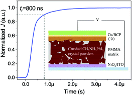 Graphical abstract: Thick junction photodiodes based on crushed perovskite crystal/polymer composite films