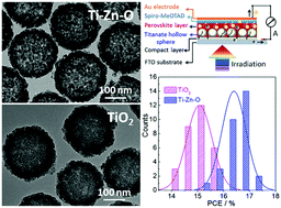 Graphical abstract: Titanate hollow nanospheres as electron-transport layer in mesoscopic perovskite solar cell with enhanced performance