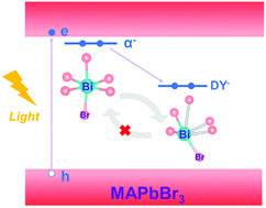 Graphical abstract: Formation of DY center as n-type limiting defects in octahedral semiconductors: the case of Bi-doped hybrid halide perovskites
