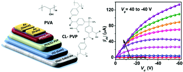 Graphical abstract: Two-dimensional organic–inorganic hybrid perovskite field-effect transistors with polymers as bottom-gate dielectrics