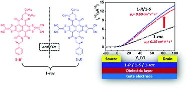 Graphical abstract: Enantiopure versus racemic naphthalene diimide-based n-type organic semiconductors: effect on charge transport