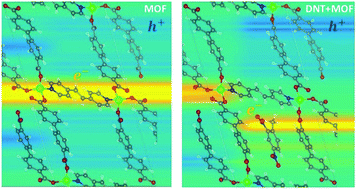 Graphical abstract: Quenching of photoluminescence in a Zn-MOF sensor by nitroaromatic molecules