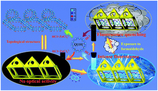 Graphical abstract: Specific recognition of formaldehyde by a cucurbit[10]uril-based porous supramolecular assembly incorporating adsorbed 1,8-diaminonaphthalene