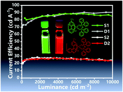 Graphical abstract: Highly efficient green and red electroluminescence with an extremely low efficiency roll-off based on iridium(iii) complexes containing a bis(diphenylphorothioyl)amide ancillary ligand