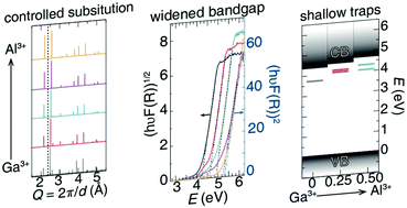 Graphical abstract: Deciphering the loss of persistent red luminescence in ZnGa2O4:Cr3+ upon Al3+ substitution