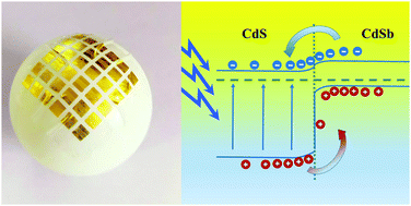 Graphical abstract: Highly flexible self-powered photodetectors based on core–shell Sb/CdS nanowires