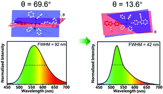 Graphical abstract: PtAu3 cluster complexes with narrow-band emissions for solution-processed organic light emitting diodes