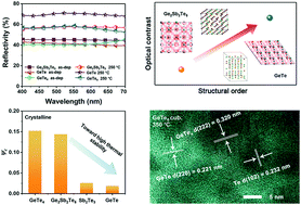 Graphical abstract: The role of structural order and stiffness in the simultaneous enhancement of optical contrast and thermal stability in phase change materials