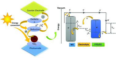 Graphical abstract: Recent progress in quantum dot sensitized solar cells: an inclusive review of photoanode, sensitizer, electrolyte, and the counter electrode