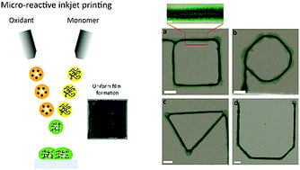 Graphical abstract: The in situ synthesis of conductive polyaniline patterns using micro-reactive inkjet printing