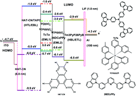 Graphical abstract: Highly efficient green single-emitting layer phosphorescent organic light-emitting diodes with an iridium(iii) complex as a hole-type sensitizer