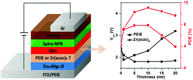 Graphical abstract: Inverted quantum dot light-emitting diodes with conductive interlayers of zirconium acetylacetonate