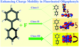 Graphical abstract: Enhancing charge mobilities in selectively fluorinated oligophenyl organic semiconductors: a design approach based on experimental and computational perspectives
