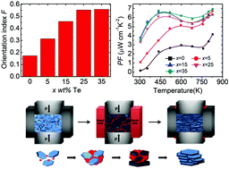 Graphical abstract: Optimized orientation and enhanced thermoelectric performance in Sn0.97Na0.03Se with Te addition