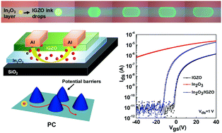 Graphical abstract: High-performance metal-oxide thin-film transistors based on inkjet-printed self-confined bilayer heterojunction channels