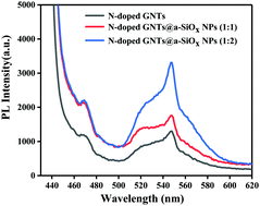 Graphical abstract: Large scale N-doped GNTs@a-SiOx(x=1–2)NPs: template-free one-step synthesis, and field emission and photoluminescence properties