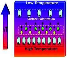 Graphical abstract: Enhancing thermoelectric properties by using a surface polarization effect based on PEDOT:PSS thin films