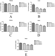 Graphical abstract: The subchronic exposure to malathion, an organophosphate pesticide, causes lipid peroxidation, oxidative stress, and tissue damage in rats: the protective role of resveratrol