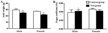 Graphical abstract: Effects of exposure of adult mice to multi-walled carbon nanotubes on the liver lipid metabolism of their offspring