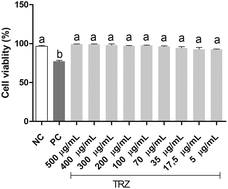 Graphical abstract: Is tartrazine really safe? In silico and ex vivo toxicological studies in human leukocytes: a question of dose