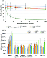 Graphical abstract: Influence of ZnO thin film crystallinity on in vitro biocompatibility