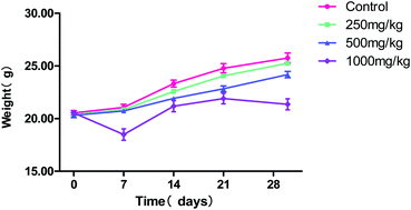 Graphical abstract: Study on systemic and reproductive toxicity of acetochlor in male mice