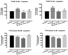 Graphical abstract: The effect of oxidative stress upon intestinal sugar transport: an in vitro study using human intestinal epithelial (Caco-2) cells