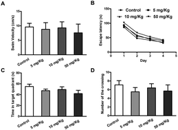 Graphical abstract: Neurotoxicity, behavioral changes and gene-expression profile of mice exposed to SnS2 nanoflowers