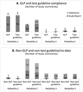 Graphical abstract: Reliability and relevance evaluations of REACH data