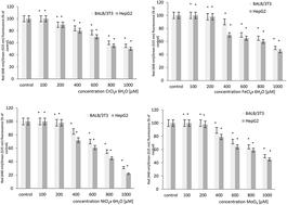 Graphical abstract: Cell cycle and transmembrane mitochondrial potential analysis after treatment with chromium(iii), iron(iii), molybdenum(iii) or nickel(ii) and their mixtures