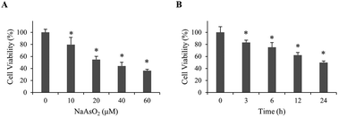 Graphical abstract: Arsenite-induced apoptosis can be attenuated via depletion of mTOR activity to restore autophagy