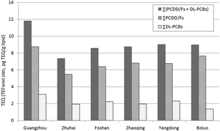Graphical abstract: The human body burden of polychlorinated dibenzo-p-dioxins/furans (PCDD/Fs) and dioxin-like polychlorinated biphenyls (DL-PCBs) in residents’ human milk from Guangdong Province, China