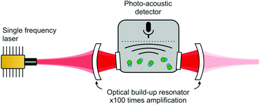 Graphical abstract: Cavity-enhanced cantilever-enhanced photo-acoustic spectroscopy