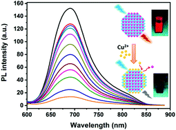 Graphical abstract: Biocompatible Ag2S quantum dots for highly sensitive detection of copper ions