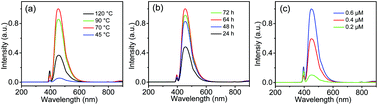 Graphical abstract: Cross-linking structure-induced strong blue emissive gold nanoclusters for intracellular sensing