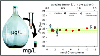 Graphical abstract: Solid-phase extraction method for stable isotope analysis of pesticides from large volume environmental water samples