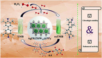 Graphical abstract: Enhancing the colorimetric detection of H2O2 and ascorbic acid on polypyrrole coated fluconazole-functionalized POMOFs