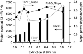 Graphical abstract: Plasmon-enhanced two-photon excitation fluorescence of rhodamine 6G and an Eu-diketonate complex by a picosecond diode laser