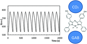 Graphical abstract: NIR optical carbon dioxide gas sensor based on simple azaBODIPY pH indicators