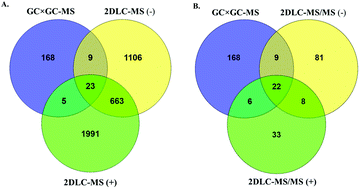 Graphical abstract: Integrating comprehensive two-dimensional gas chromatography mass spectrometry and parallel two-dimensional liquid chromatography mass spectrometry for untargeted metabolomics