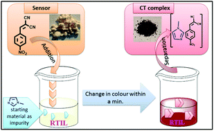 Graphical abstract: Evidence of CT complex formation between a probe and unreacted methylimidazole in imidazolium cation based ionic liquids: sensing by functionalised 2-benzyledinemalononitrile